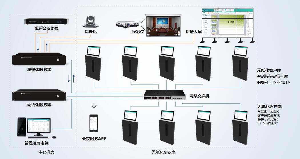 無紙化會議系統(tǒng)怎么搭建服務(wù)